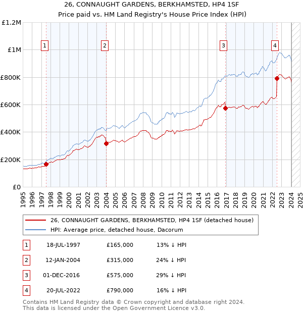26, CONNAUGHT GARDENS, BERKHAMSTED, HP4 1SF: Price paid vs HM Land Registry's House Price Index