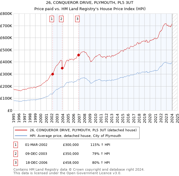 26, CONQUEROR DRIVE, PLYMOUTH, PL5 3UT: Price paid vs HM Land Registry's House Price Index