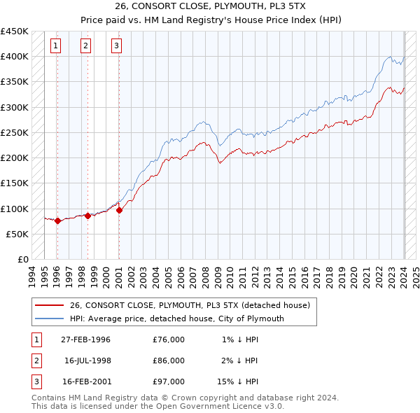26, CONSORT CLOSE, PLYMOUTH, PL3 5TX: Price paid vs HM Land Registry's House Price Index