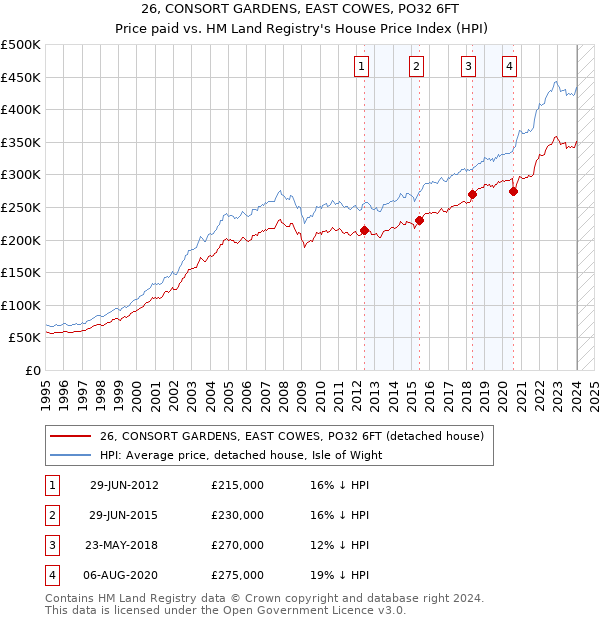 26, CONSORT GARDENS, EAST COWES, PO32 6FT: Price paid vs HM Land Registry's House Price Index