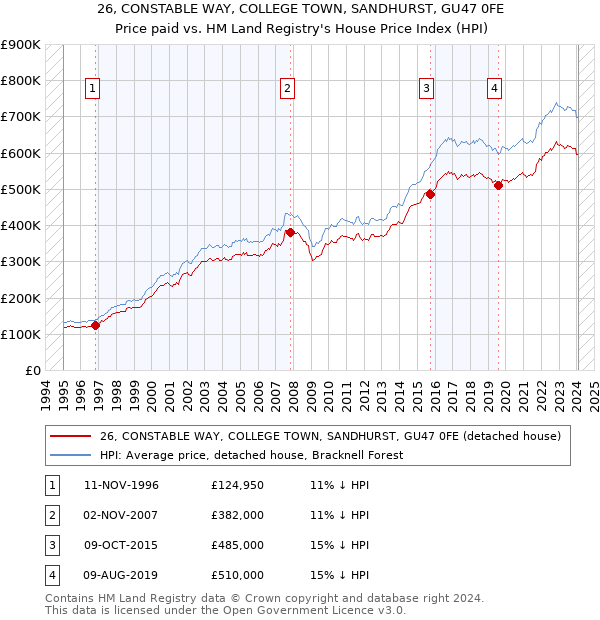 26, CONSTABLE WAY, COLLEGE TOWN, SANDHURST, GU47 0FE: Price paid vs HM Land Registry's House Price Index
