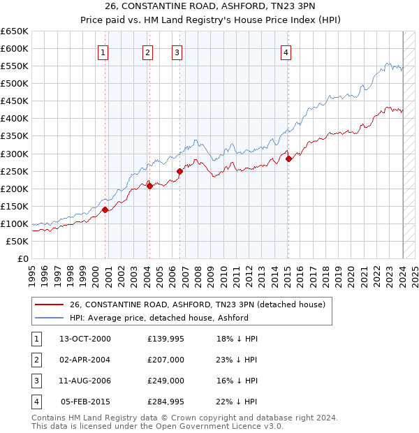 26, CONSTANTINE ROAD, ASHFORD, TN23 3PN: Price paid vs HM Land Registry's House Price Index