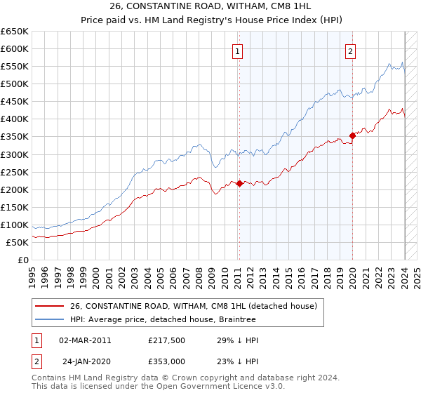 26, CONSTANTINE ROAD, WITHAM, CM8 1HL: Price paid vs HM Land Registry's House Price Index