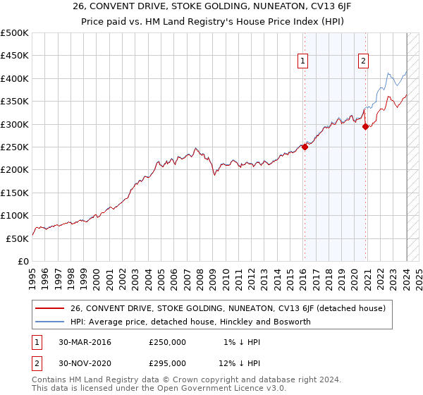 26, CONVENT DRIVE, STOKE GOLDING, NUNEATON, CV13 6JF: Price paid vs HM Land Registry's House Price Index