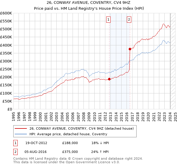 26, CONWAY AVENUE, COVENTRY, CV4 9HZ: Price paid vs HM Land Registry's House Price Index