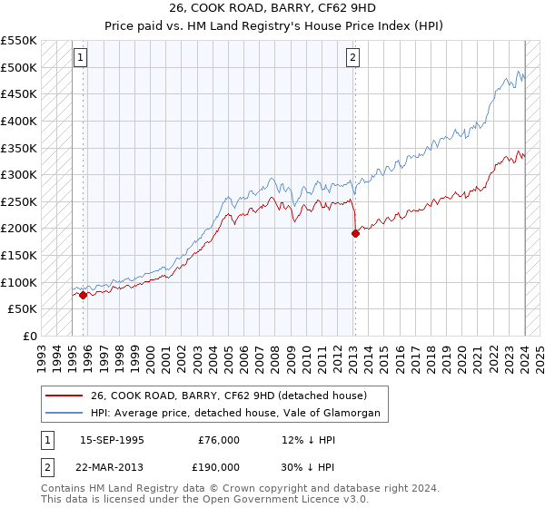 26, COOK ROAD, BARRY, CF62 9HD: Price paid vs HM Land Registry's House Price Index