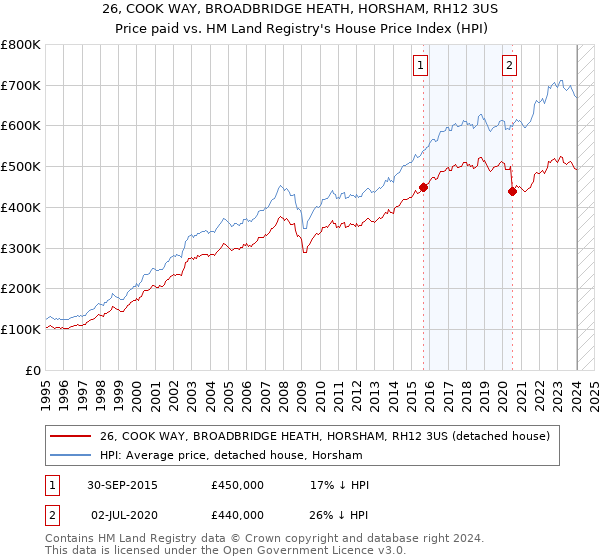 26, COOK WAY, BROADBRIDGE HEATH, HORSHAM, RH12 3US: Price paid vs HM Land Registry's House Price Index