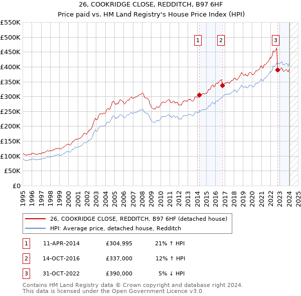 26, COOKRIDGE CLOSE, REDDITCH, B97 6HF: Price paid vs HM Land Registry's House Price Index