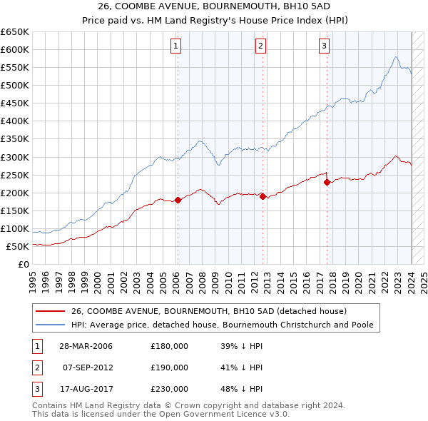 26, COOMBE AVENUE, BOURNEMOUTH, BH10 5AD: Price paid vs HM Land Registry's House Price Index