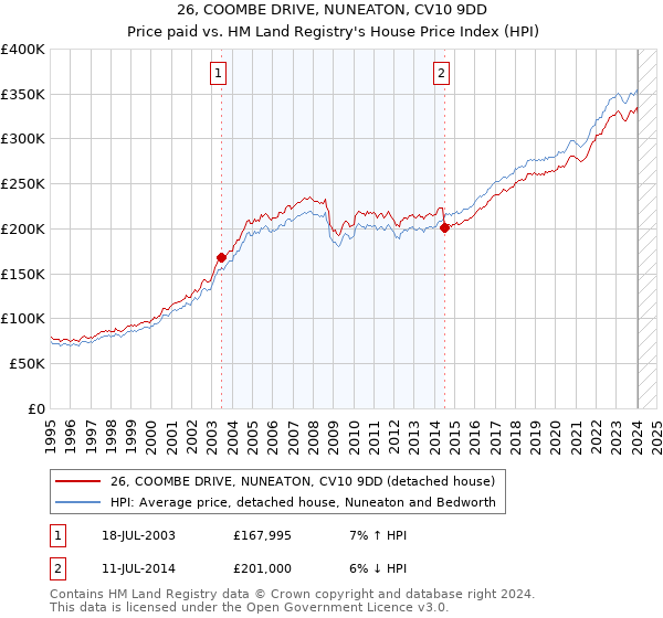 26, COOMBE DRIVE, NUNEATON, CV10 9DD: Price paid vs HM Land Registry's House Price Index