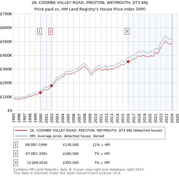 26, COOMBE VALLEY ROAD, PRESTON, WEYMOUTH, DT3 6NJ: Price paid vs HM Land Registry's House Price Index