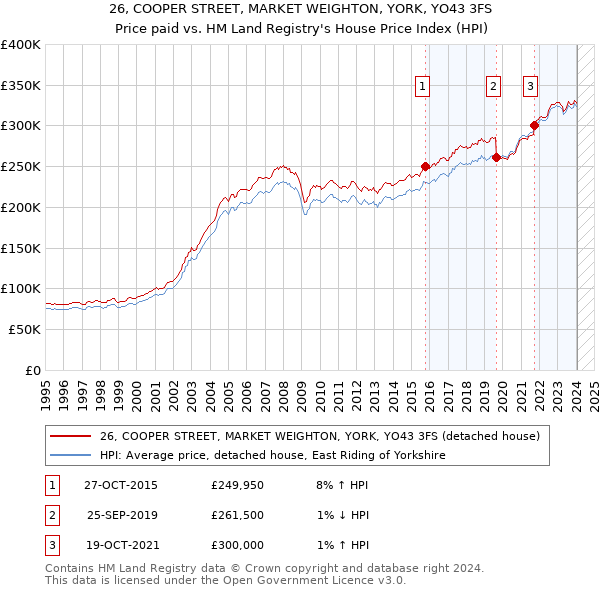26, COOPER STREET, MARKET WEIGHTON, YORK, YO43 3FS: Price paid vs HM Land Registry's House Price Index