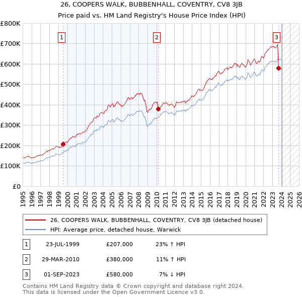 26, COOPERS WALK, BUBBENHALL, COVENTRY, CV8 3JB: Price paid vs HM Land Registry's House Price Index