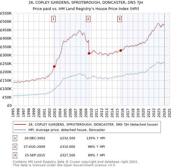 26, COPLEY GARDENS, SPROTBROUGH, DONCASTER, DN5 7JH: Price paid vs HM Land Registry's House Price Index