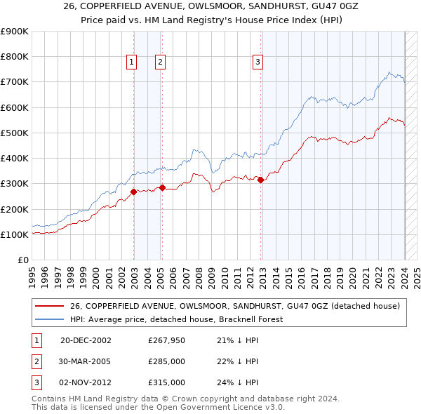 26, COPPERFIELD AVENUE, OWLSMOOR, SANDHURST, GU47 0GZ: Price paid vs HM Land Registry's House Price Index