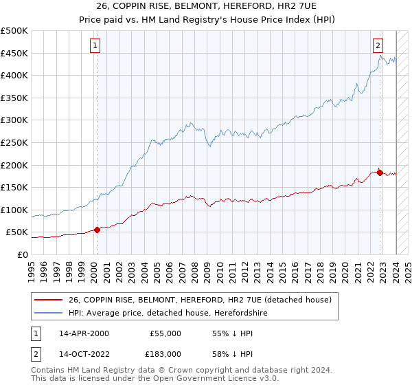 26, COPPIN RISE, BELMONT, HEREFORD, HR2 7UE: Price paid vs HM Land Registry's House Price Index