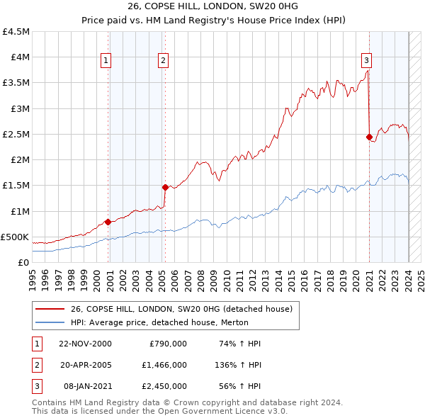 26, COPSE HILL, LONDON, SW20 0HG: Price paid vs HM Land Registry's House Price Index