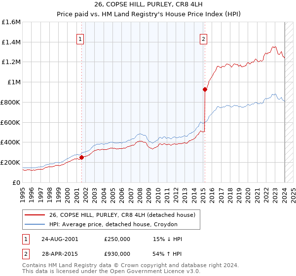 26, COPSE HILL, PURLEY, CR8 4LH: Price paid vs HM Land Registry's House Price Index