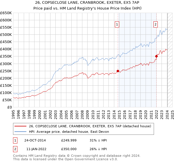 26, COPSECLOSE LANE, CRANBROOK, EXETER, EX5 7AP: Price paid vs HM Land Registry's House Price Index