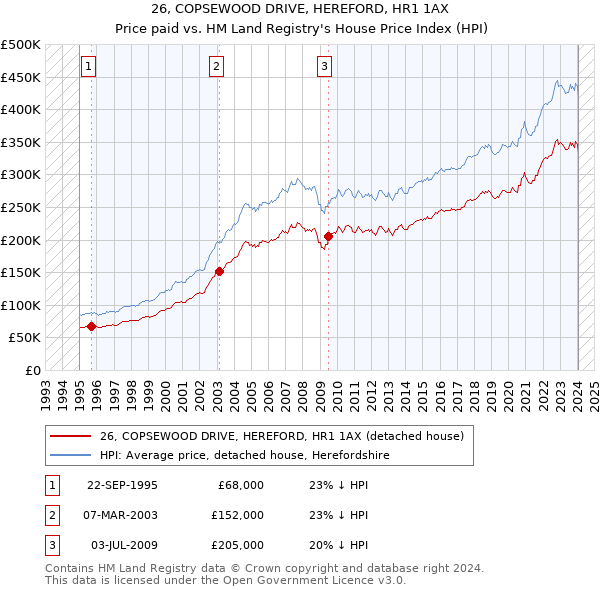 26, COPSEWOOD DRIVE, HEREFORD, HR1 1AX: Price paid vs HM Land Registry's House Price Index