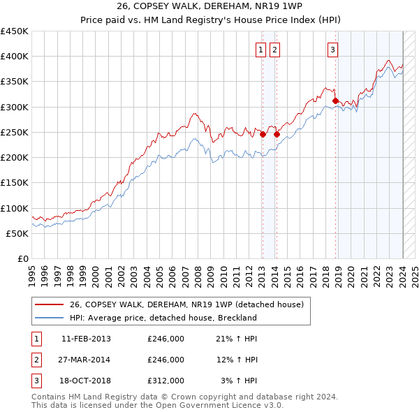 26, COPSEY WALK, DEREHAM, NR19 1WP: Price paid vs HM Land Registry's House Price Index
