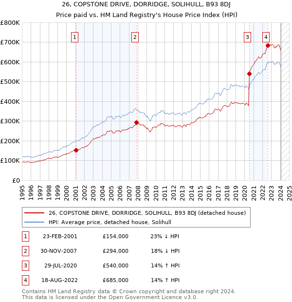 26, COPSTONE DRIVE, DORRIDGE, SOLIHULL, B93 8DJ: Price paid vs HM Land Registry's House Price Index