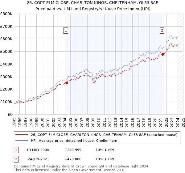 26, COPT ELM CLOSE, CHARLTON KINGS, CHELTENHAM, GL53 8AE: Price paid vs HM Land Registry's House Price Index
