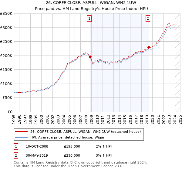 26, CORFE CLOSE, ASPULL, WIGAN, WN2 1UW: Price paid vs HM Land Registry's House Price Index