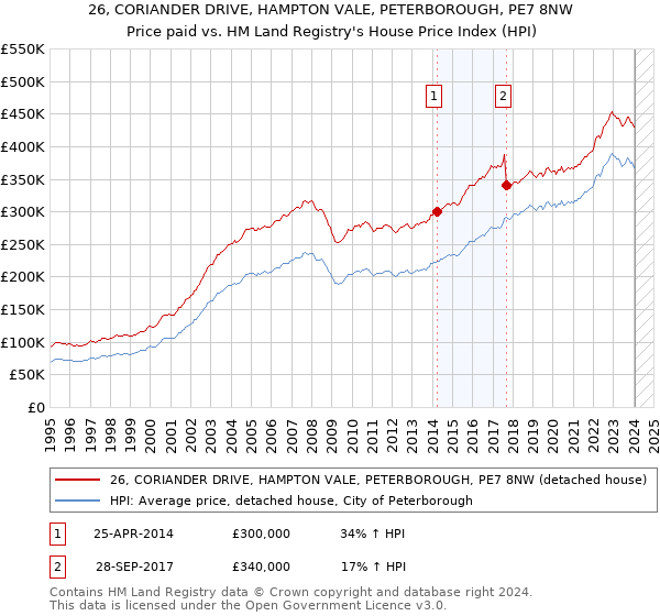26, CORIANDER DRIVE, HAMPTON VALE, PETERBOROUGH, PE7 8NW: Price paid vs HM Land Registry's House Price Index