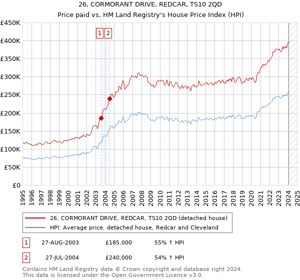 26, CORMORANT DRIVE, REDCAR, TS10 2QD: Price paid vs HM Land Registry's House Price Index