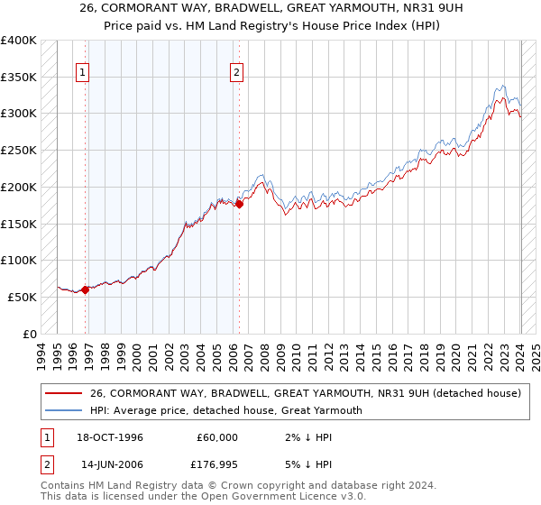 26, CORMORANT WAY, BRADWELL, GREAT YARMOUTH, NR31 9UH: Price paid vs HM Land Registry's House Price Index