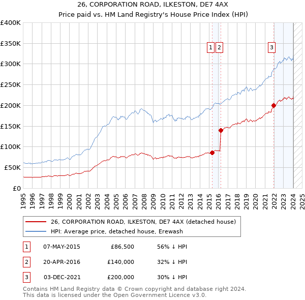 26, CORPORATION ROAD, ILKESTON, DE7 4AX: Price paid vs HM Land Registry's House Price Index