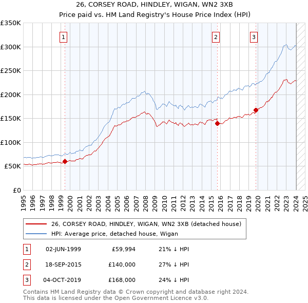 26, CORSEY ROAD, HINDLEY, WIGAN, WN2 3XB: Price paid vs HM Land Registry's House Price Index