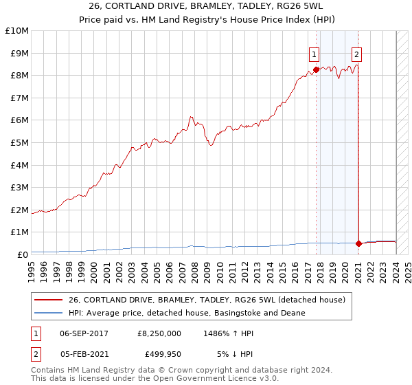 26, CORTLAND DRIVE, BRAMLEY, TADLEY, RG26 5WL: Price paid vs HM Land Registry's House Price Index