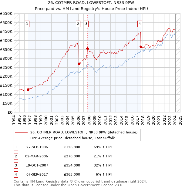 26, COTMER ROAD, LOWESTOFT, NR33 9PW: Price paid vs HM Land Registry's House Price Index