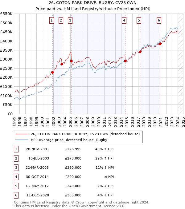 26, COTON PARK DRIVE, RUGBY, CV23 0WN: Price paid vs HM Land Registry's House Price Index