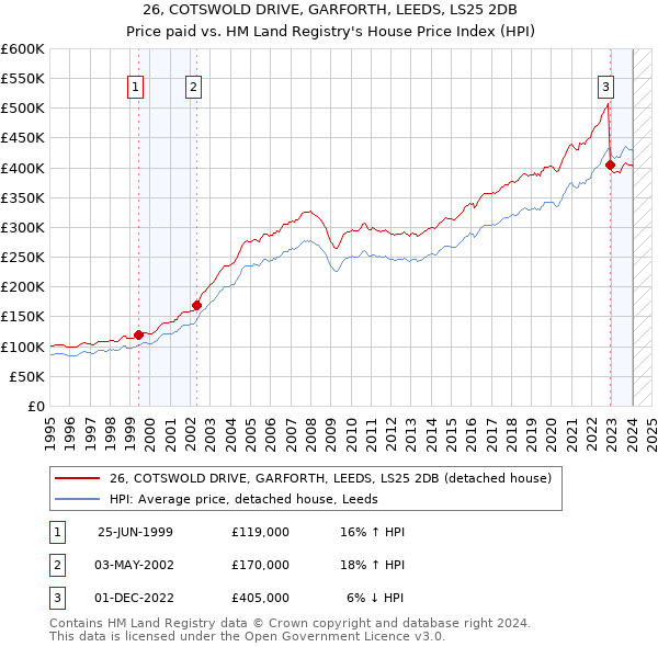 26, COTSWOLD DRIVE, GARFORTH, LEEDS, LS25 2DB: Price paid vs HM Land Registry's House Price Index