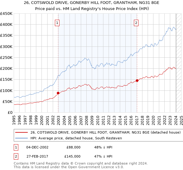 26, COTSWOLD DRIVE, GONERBY HILL FOOT, GRANTHAM, NG31 8GE: Price paid vs HM Land Registry's House Price Index