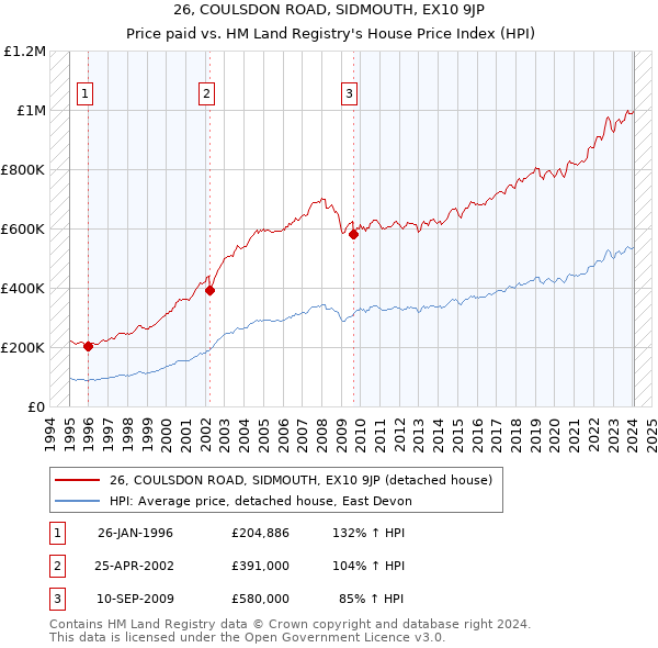 26, COULSDON ROAD, SIDMOUTH, EX10 9JP: Price paid vs HM Land Registry's House Price Index
