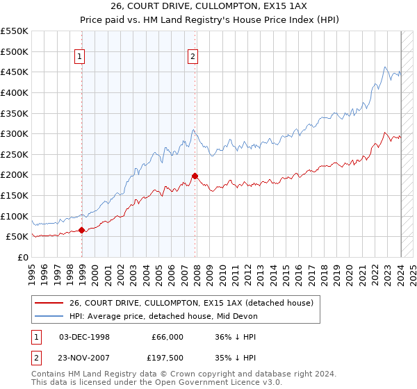 26, COURT DRIVE, CULLOMPTON, EX15 1AX: Price paid vs HM Land Registry's House Price Index