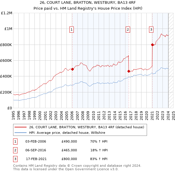26, COURT LANE, BRATTON, WESTBURY, BA13 4RF: Price paid vs HM Land Registry's House Price Index