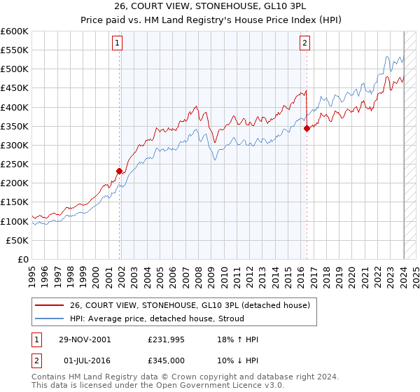 26, COURT VIEW, STONEHOUSE, GL10 3PL: Price paid vs HM Land Registry's House Price Index