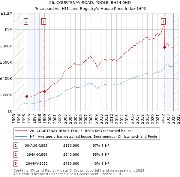 26, COURTENAY ROAD, POOLE, BH14 0HD: Price paid vs HM Land Registry's House Price Index