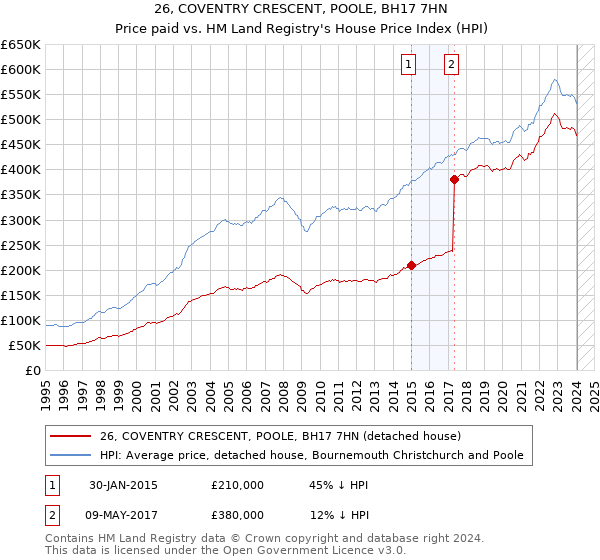 26, COVENTRY CRESCENT, POOLE, BH17 7HN: Price paid vs HM Land Registry's House Price Index