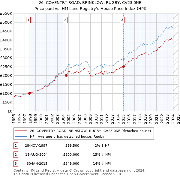 26, COVENTRY ROAD, BRINKLOW, RUGBY, CV23 0NE: Price paid vs HM Land Registry's House Price Index