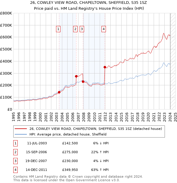 26, COWLEY VIEW ROAD, CHAPELTOWN, SHEFFIELD, S35 1SZ: Price paid vs HM Land Registry's House Price Index