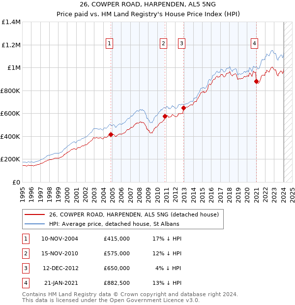 26, COWPER ROAD, HARPENDEN, AL5 5NG: Price paid vs HM Land Registry's House Price Index
