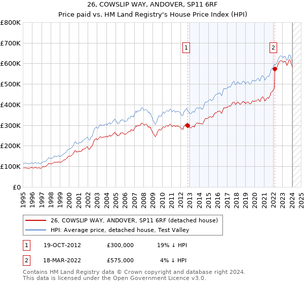 26, COWSLIP WAY, ANDOVER, SP11 6RF: Price paid vs HM Land Registry's House Price Index