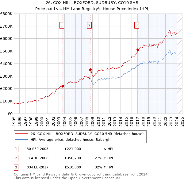 26, COX HILL, BOXFORD, SUDBURY, CO10 5HR: Price paid vs HM Land Registry's House Price Index