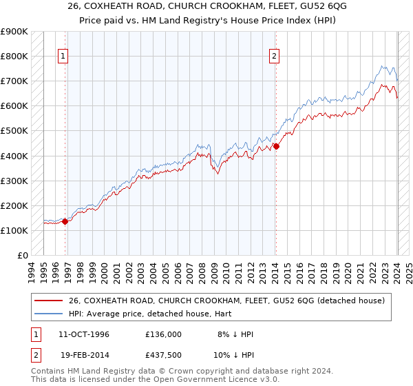 26, COXHEATH ROAD, CHURCH CROOKHAM, FLEET, GU52 6QG: Price paid vs HM Land Registry's House Price Index